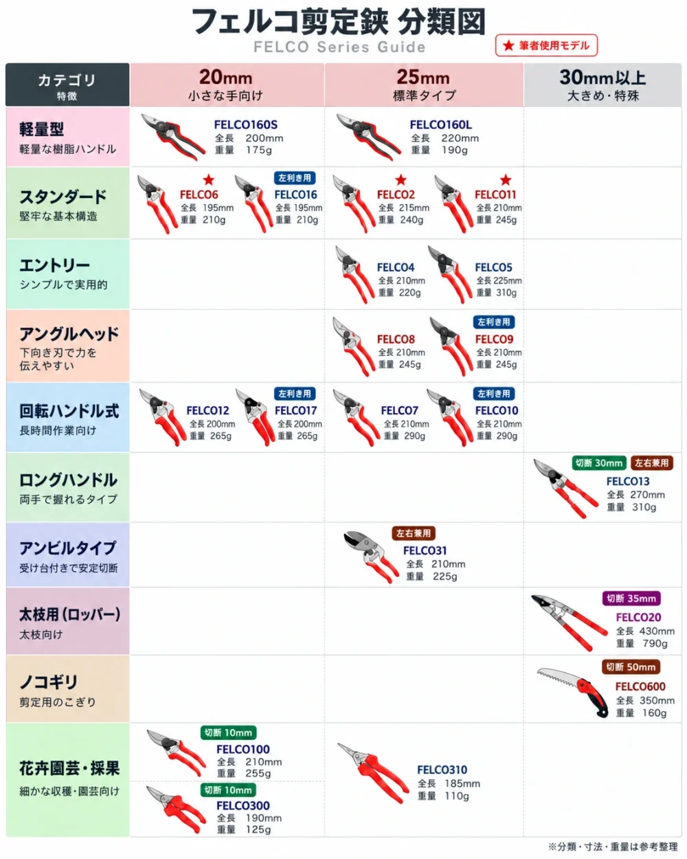 フェルコ剪定鋏の分類図
